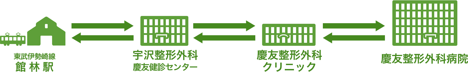 館林駅・宇沢整形外科・慶友整形外科病院