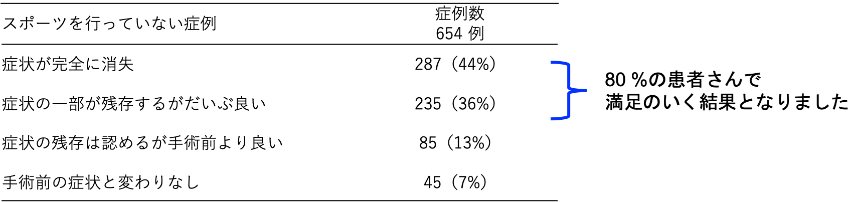 80%の患者さんで満足のいく結果となりました