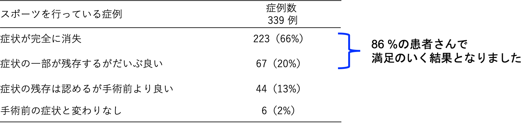 86%の患者さんで満足のいく結果となりました