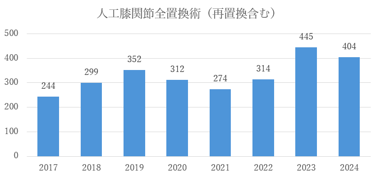 人工膝関節全置換術年間件数