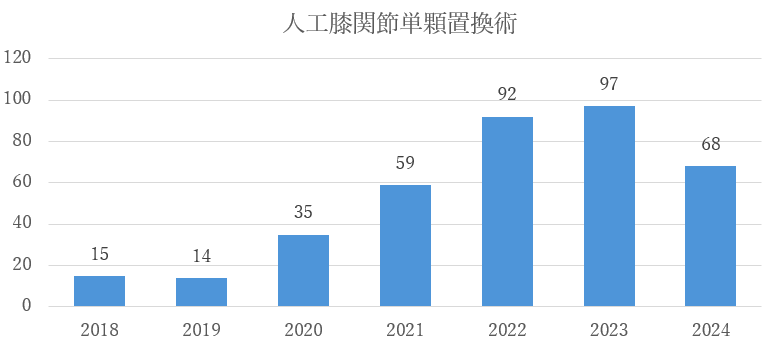 人工膝関節全置換術年間件数
