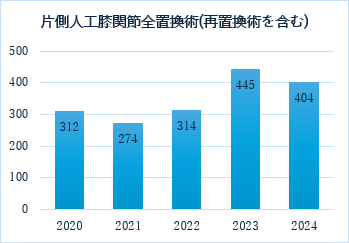 片側人工膝関節全置換術 年間件数