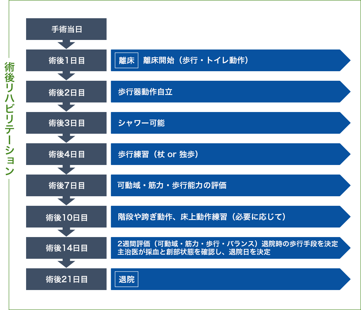 術後におけるリハビリテーションの経過