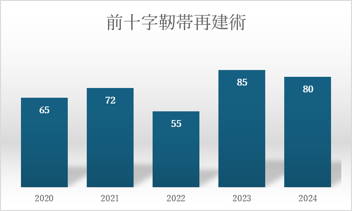 図4 前十字靭帯再建術 年間手術件数(2020〜2024年)