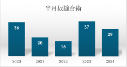 図2 半月板の損傷形態