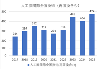 片側人工膝関節全置換術 年間件数