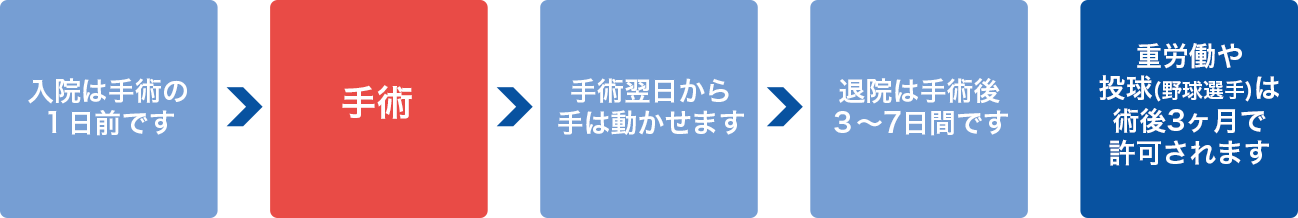 第一肋骨切除術の入院期間と流れ 