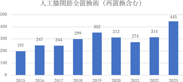 人工膝関節全置換術 年間件数