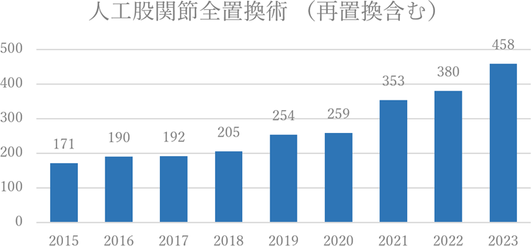 当院における人工股関節全置換術件数の変遷