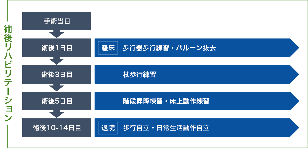 術後におけるリハビリテーションの経過