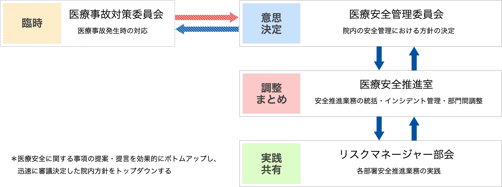 組織的な安全管理体制